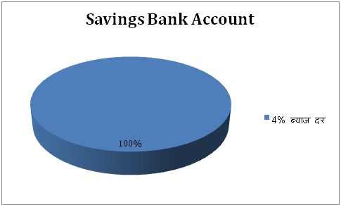 earn high interest on saving account