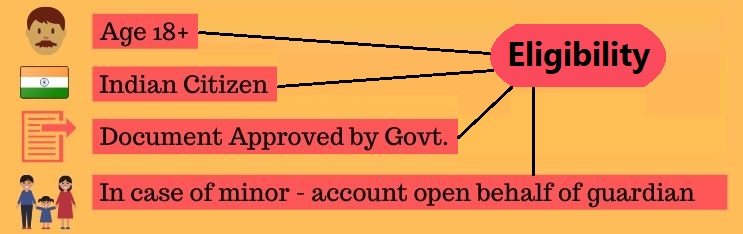 Requirements To Open PNB Account
