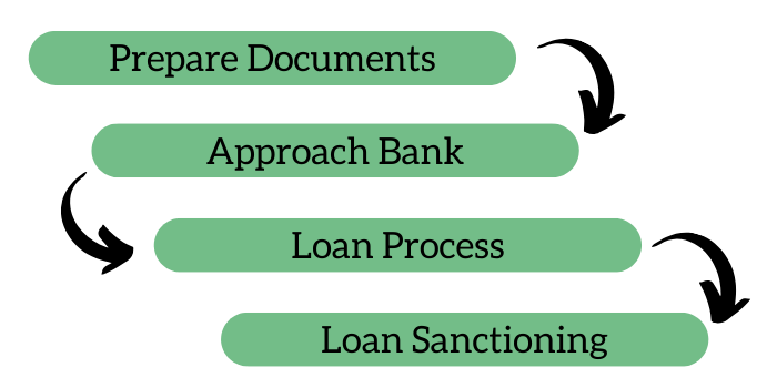 PM Mudra Yojana Loan Process