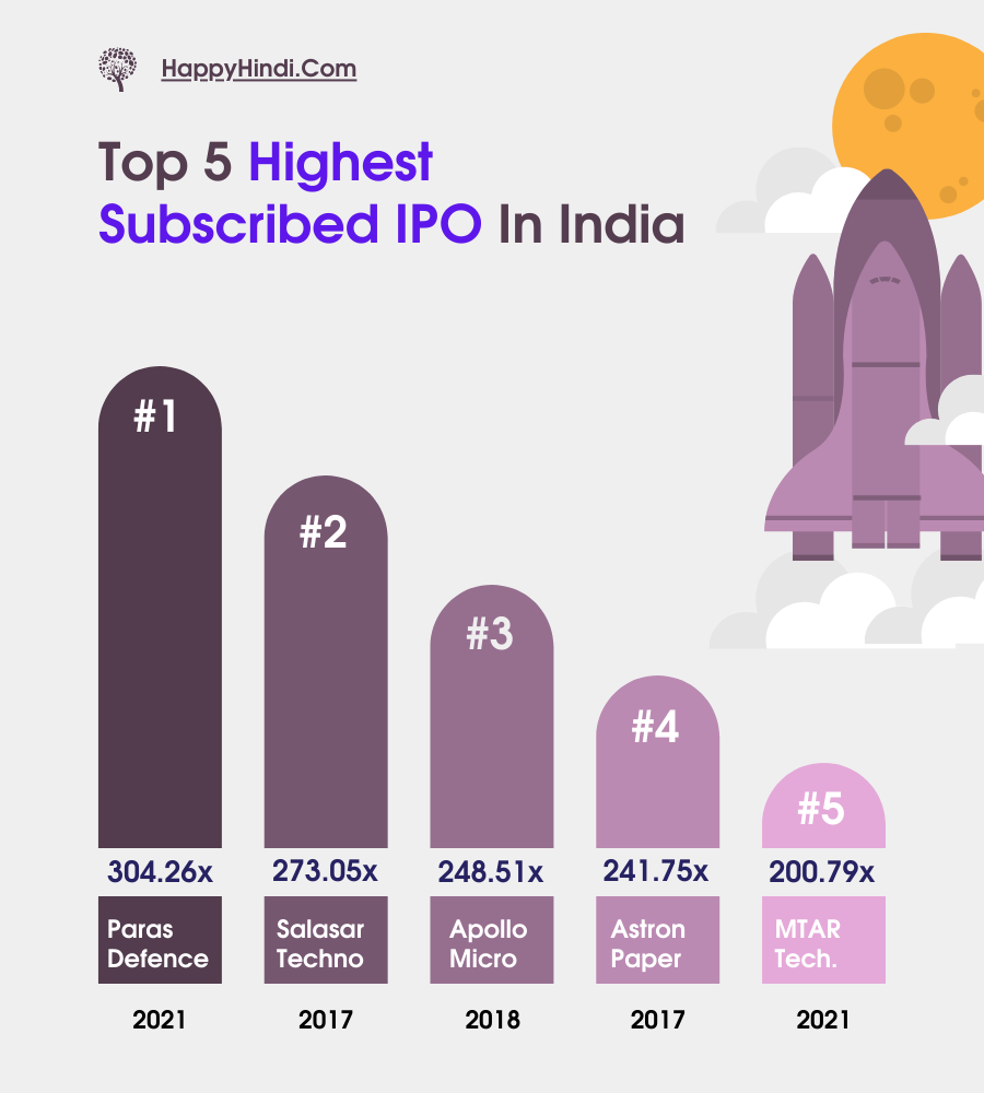 Biggest Indian IPOs By Subscription