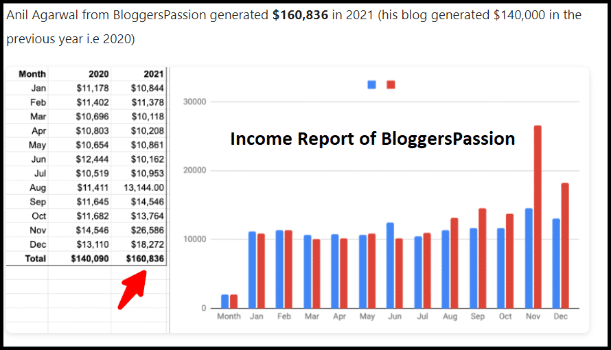 Bloggerpassion.com Earning Report