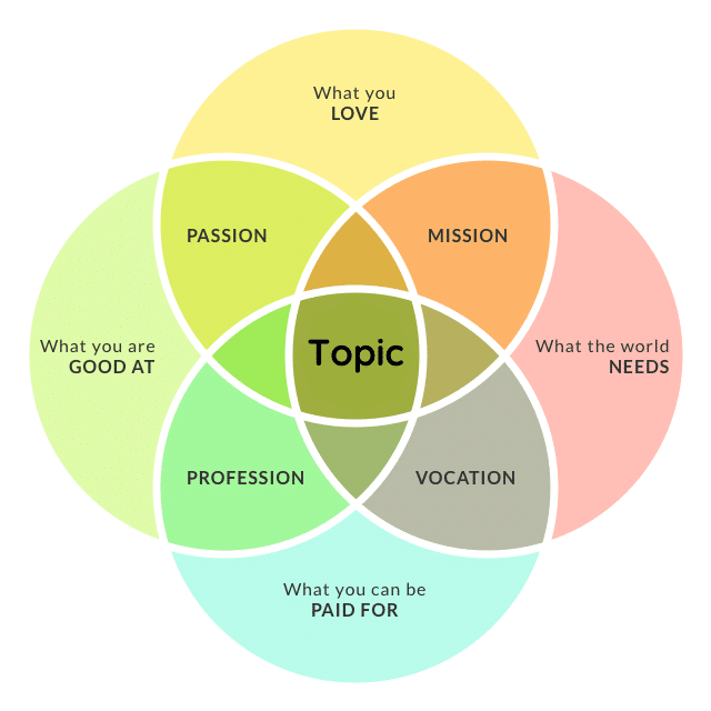 How to choose blog niche or topic